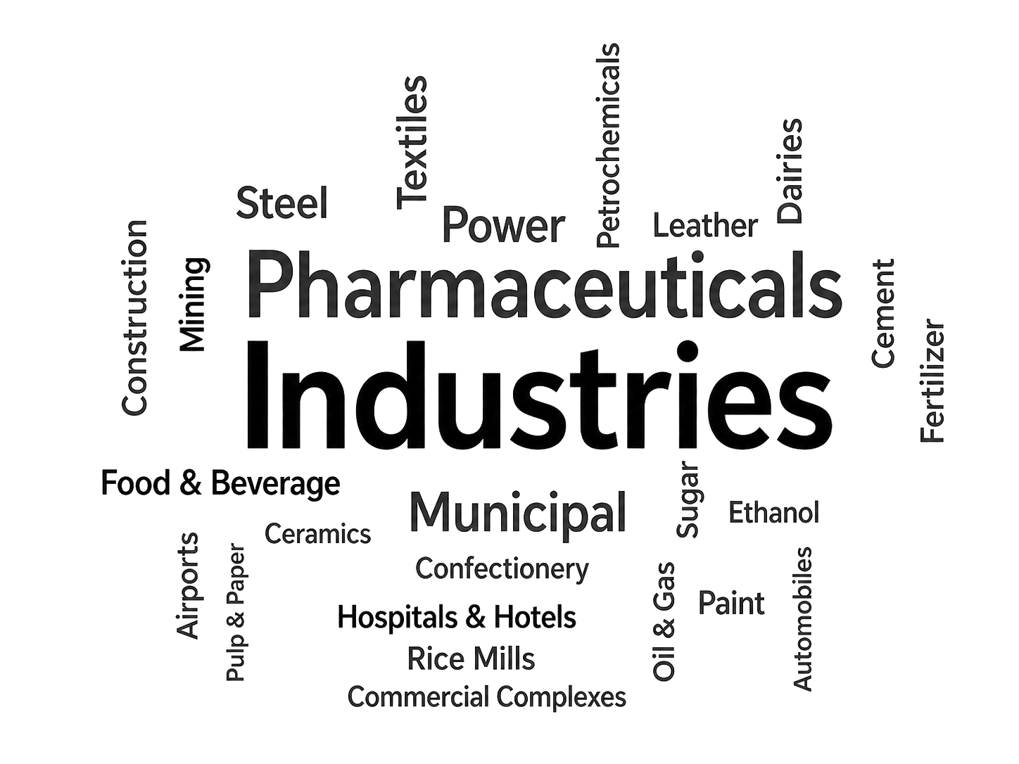 Word cloud featuring Pharmaceuticals, Power, Textiles, Petrochemicals, Leather, Dairies, Steel, Mining, Construction, Food and Beverage, Airports, Ceramics, Confectionery, Sugar, Ethanol, Cement, Fertilizer, Municipal, Oil and Gas, Paint, Automobiles, Pulp and Paper, Hospitals and Hotels, Rice Mills, and Commercial Complexes.